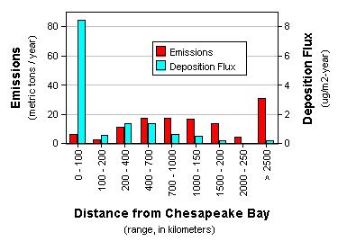 ches_bay_dep_vs_distance