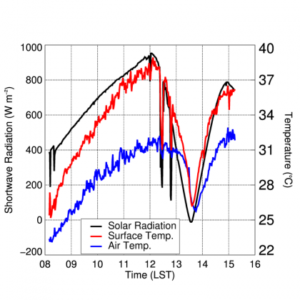 Graph depicting time, temperature, and shortwave radiation