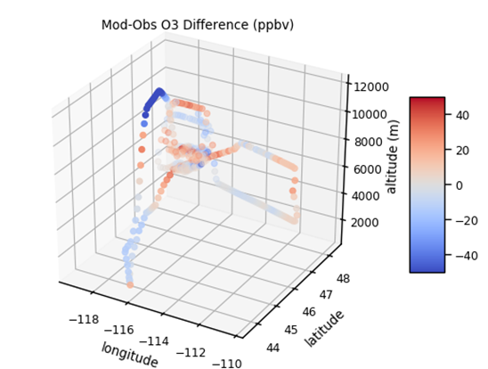 3-D grid plotting O3 difference between model & observations (in ppbv). Shown are longitude, latitude, and altitude.