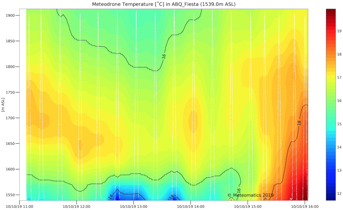 image 2 Colored graph showing Meteodrone temperature in degrees C on 10/10/19 at hourly intervals between 11:00 and 16:00.