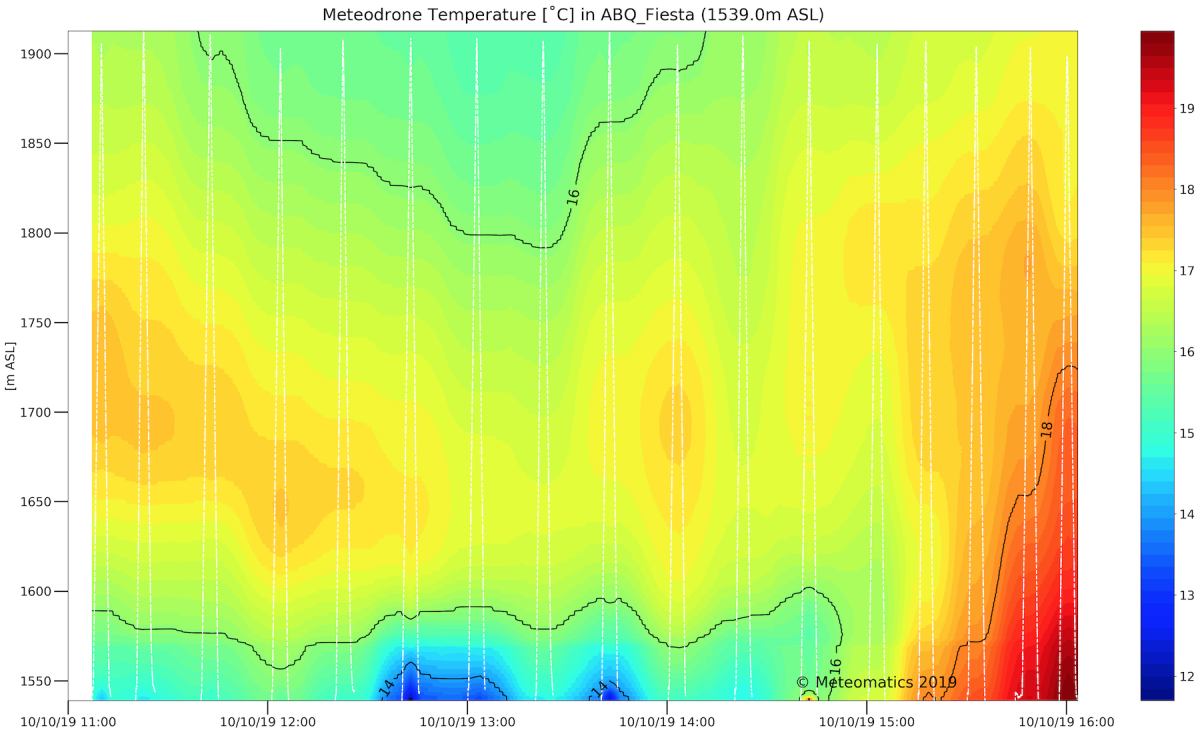 Colored graph showing Meteodrone temperature in degrees C on 10/10/19 at hourly intervals between 11:00 and 16:00.