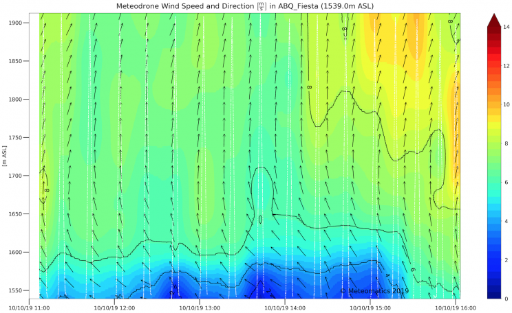 image Colored graph showing Meteodrone wind speed and direction on 10/10/19 at hourly intervals between 11:00 and 16:00.