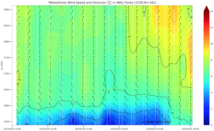 Colored graph showing Meteodrone wind speed and direction on 10/10/19 at hourly intervals between 11:00 and 16:00.