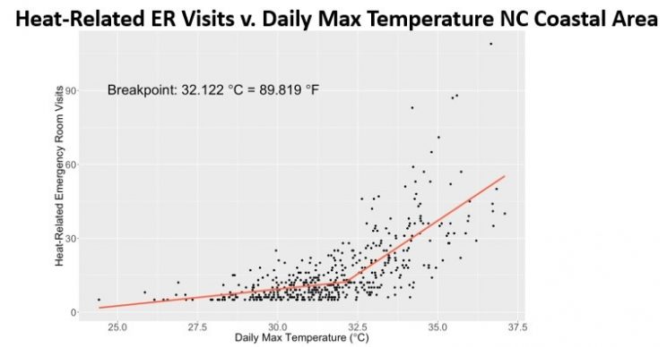 Heat-Related ER Visits (vertical, 0-90 labeled with room above) v. Daily Max Temperature NC Coastal Area (horizontal, 25.0 - 37.5). Black dots represent visits.