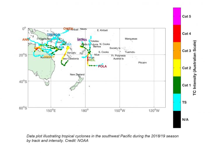 Colored dots indicating intensity throughout track for 9 named storms. Vertical axis is 0-60 degrees S, horizontal axis is 150 E-120W, at right is Australian scale for TC intensity from N/A to Cat 5. Corresponding colors from black to pink.