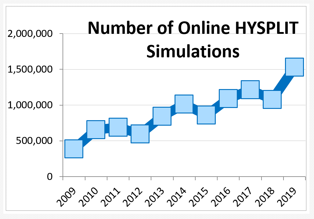 Graph with 0 to 2 million, marked every 500,000, on vertical axis and every year from 2009 to 2019 on the horizontal axis. Squares represent each year and lines are drawn between them to show an upward trend.