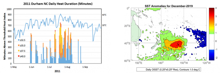 Left graphic: 2011 Durham NC Daily Heat Duration (Minutes) depicts minutes about threshold heat index (from 0 to 1000, by 100) and temperatures of greater than or equal to 32.5, 35.0, 37.5, and 40.0 during each month from 1 May to 1 September. Right: Sea Surface Temperature Anomalies for Dec. 2019 in increments of 20 degrees from 0 to 60 degrees South and by 30 degrees from 150 degrees E to 120 degrees W. Color-coded from -2 to +4 degrees.