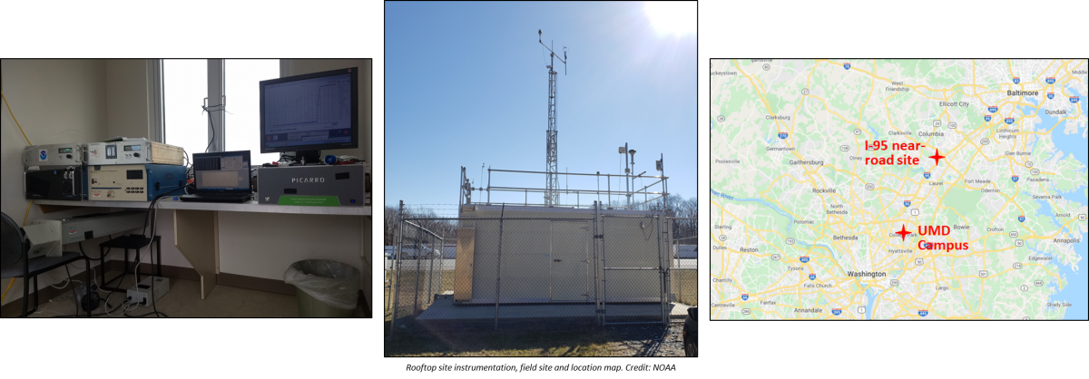 Three images. (Left) On a counter are what look like four large metal boxes stacked 2-by-2, an open laptop, and larger monitor on top of another metal box. One longer metal box sits under the counter with its edges on the seat of a chair and a metal stand. (Middle) Inside a chain link fence is a metal trailer topped with a two-tiered metal railing. Various rectangular and cylindrical shaped devices are attached to metal poles on the railing and a scaffold. (Right) A map depicts part of the Washington-Baltimore metro area. Washington is just to the left of center near the bottom and Baltimore is near the top right. Between them, the UMD campus and I-95 sites are marked by red stars and red text.