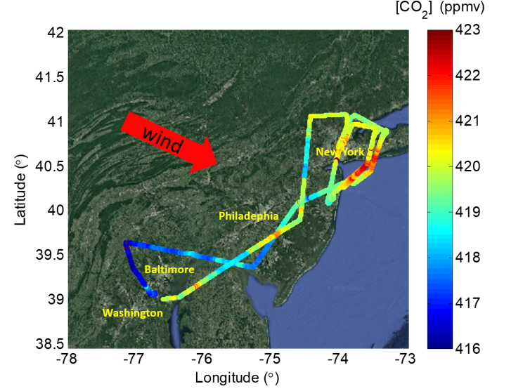 Outline of the east coast zoomed in on, and showing the names of, Washington, Baltimore, Philadelphia, and New York. Red arrow indicates wind direction from the northwest. Flight path is shown via a multi-colored line comprised of dots. Each dot indicates a CO2 measurement in ppmv.