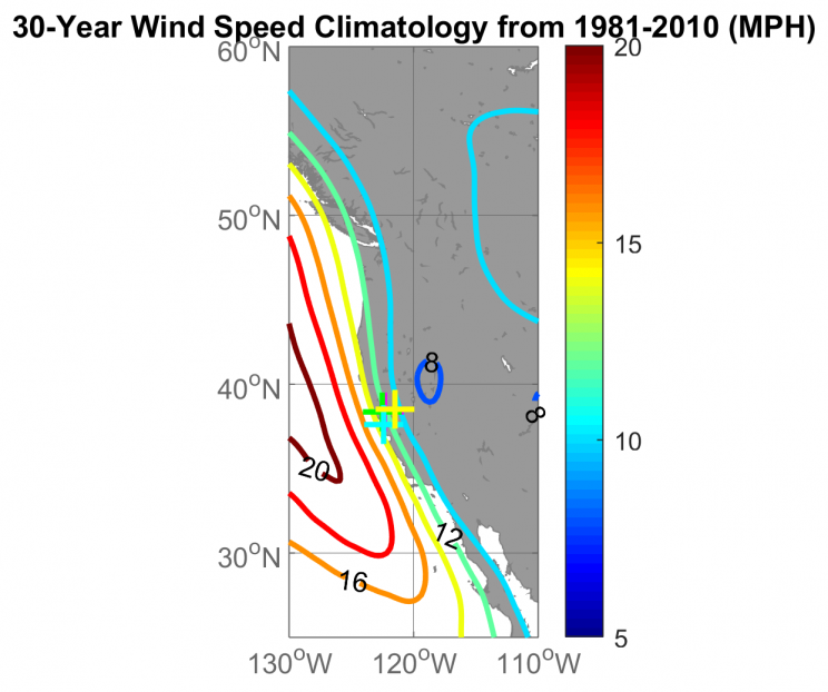 Map outline of CA, shaded in gray, from 30 degrees N to 60 degrees N (y-axis) and 130 degrees W to 110 degrees W (x-axis). Color bar, vertical at right, represents the average wind speed in five mile per hour (MPH) increments, ranging from 5 to 20. Corresponding colors increase from dark blue (5 MPH) to dark red (20 MPH), with green, yellow and orange in between. Color contours on the map represent average wind speeds in increments of two MPH and actual wind speeds are indicated by their respective numbers (8, 12, 16 and 20) inside the color contours. Colored plus signs indicate the locations of four airports used in the analysis: Napa, St. Helena (Sonoma County), San Francisco International and Sacramento Executive.