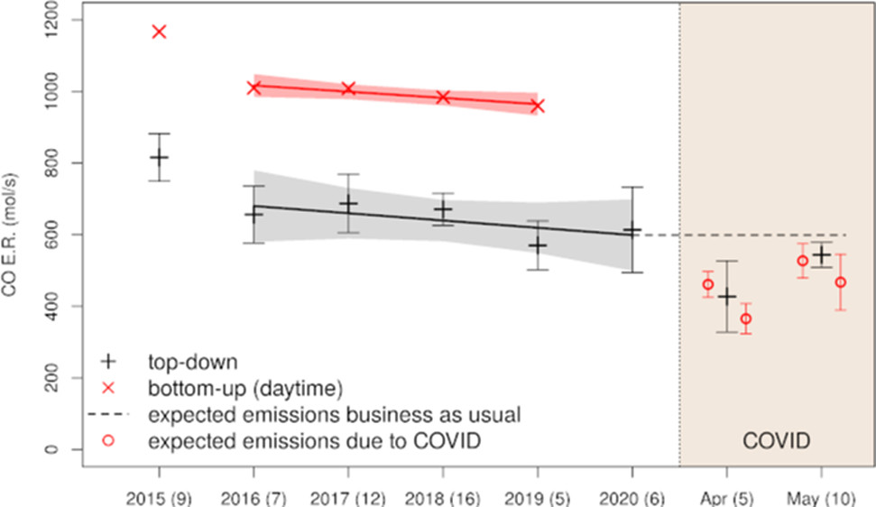 Graph indicating decline in measured CO emissions through various observations. 