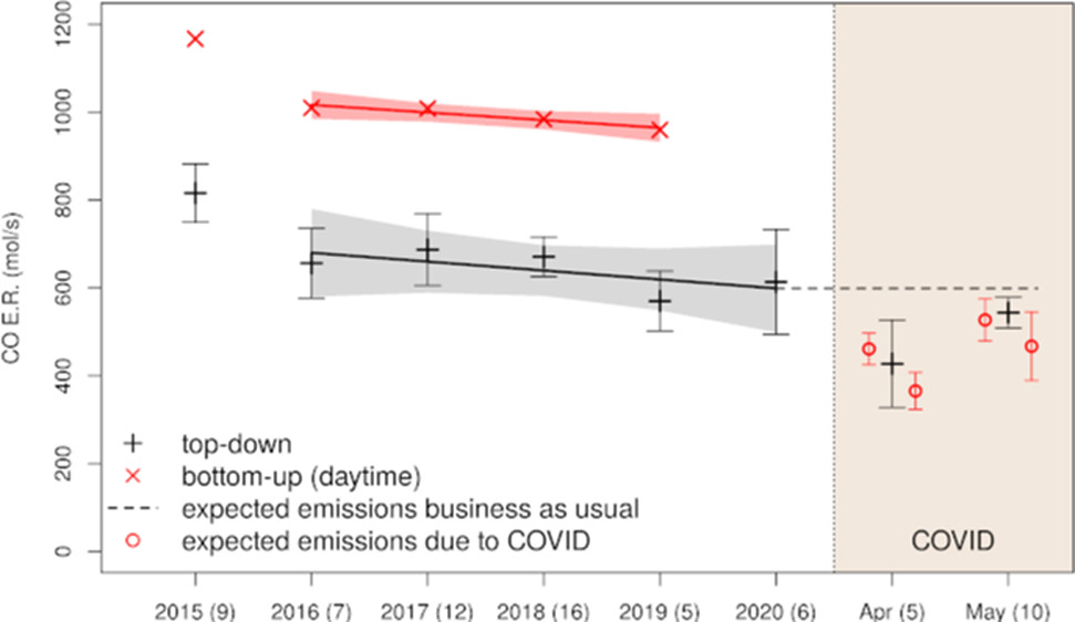 Graph indicating decline in measured CO emissions through various observations.
