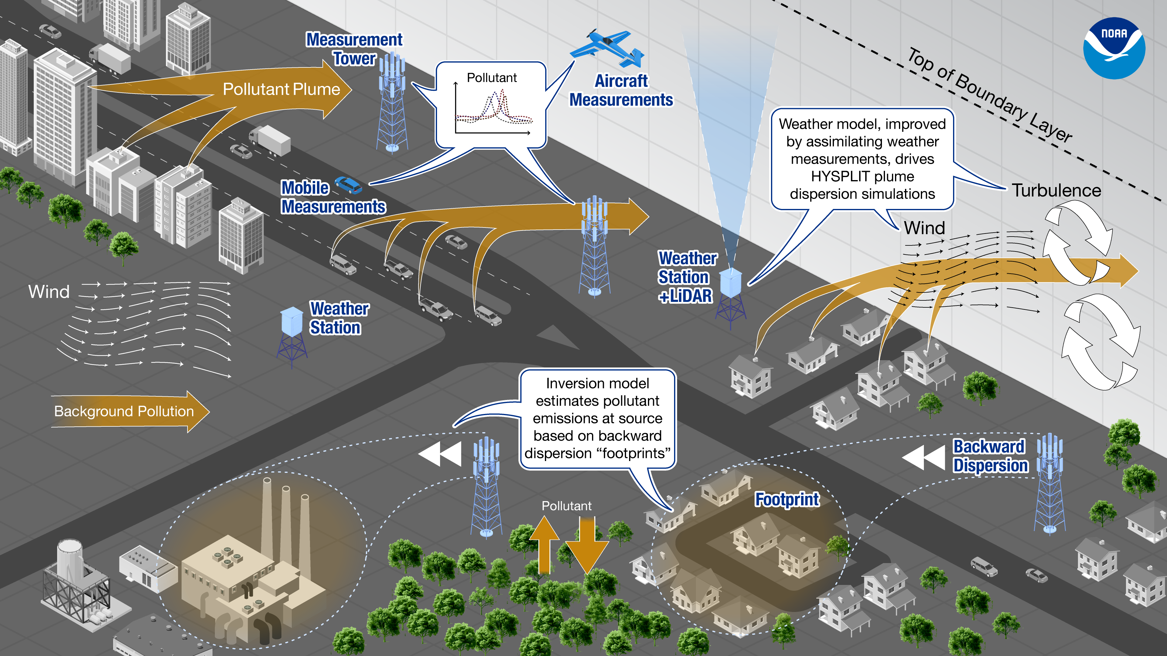 Diagram that explains how emissions estimates are created.