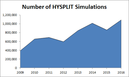 HYSPLIT Simulations Statistics