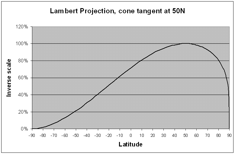 Size on Earth of unit of map, against latitude for Lambert Projection, cone tangent at 50°N.